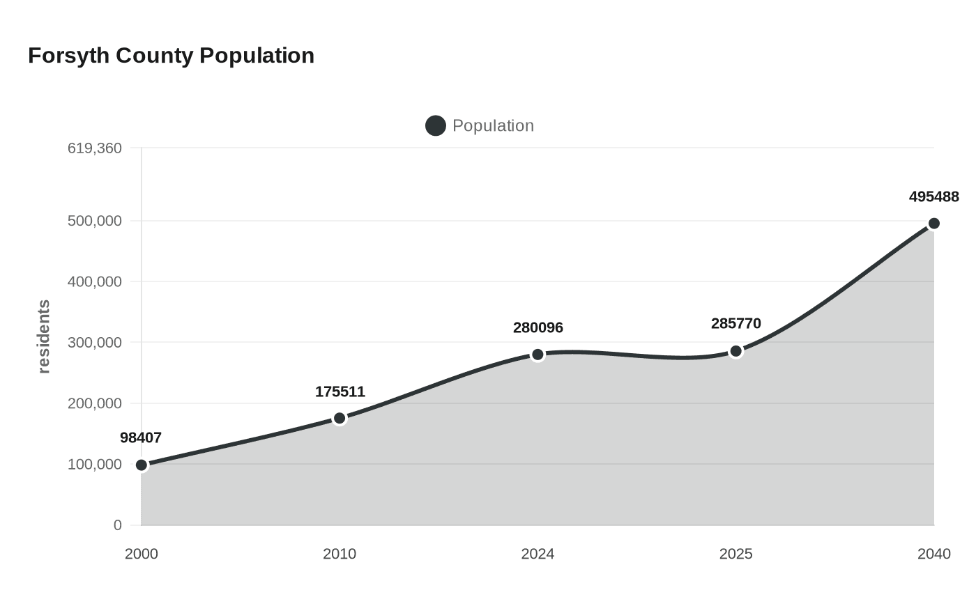 Forsyth County Population