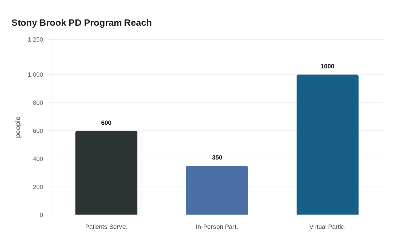 Stony Brook PD Program Reach