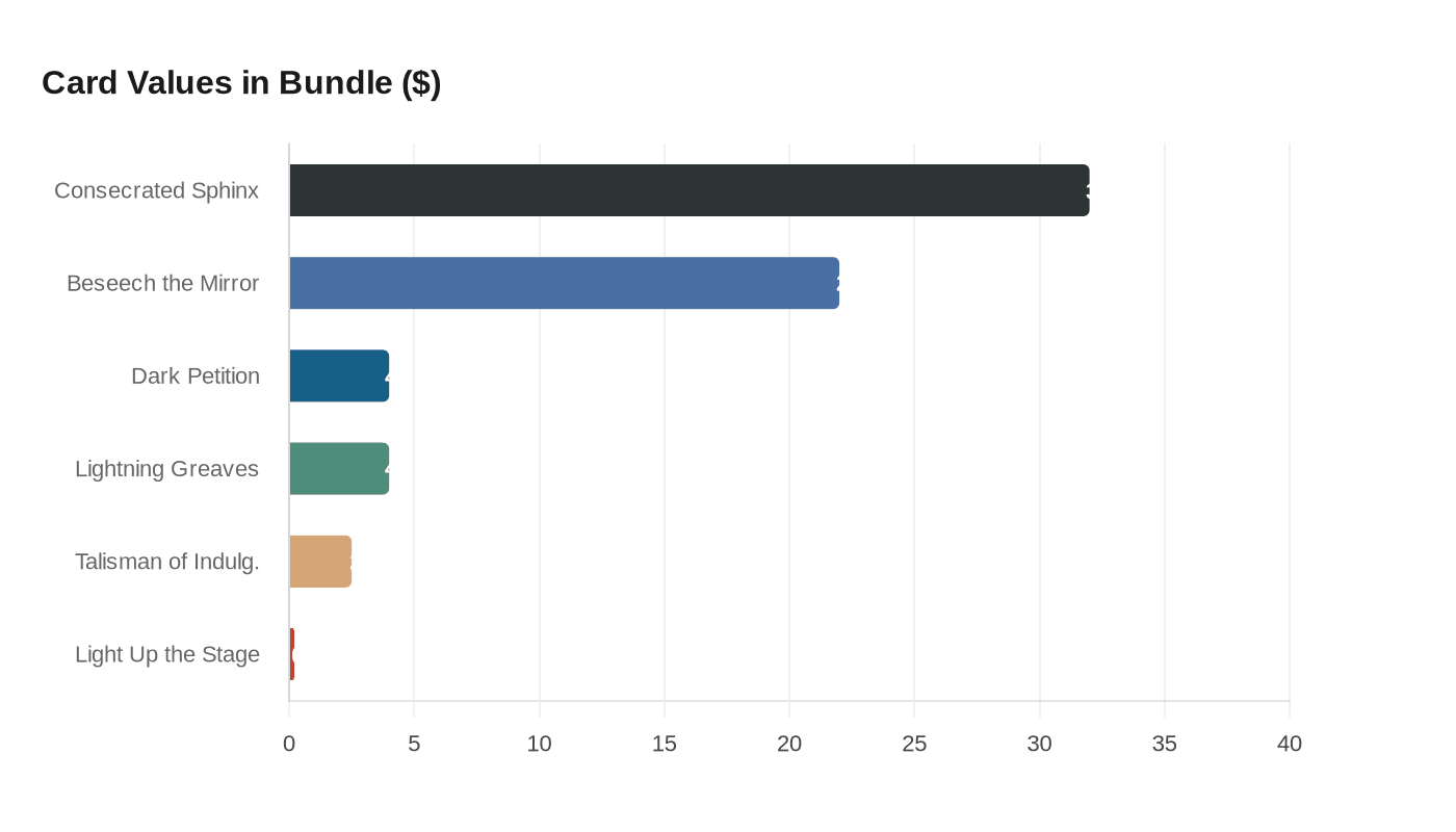Card Values in Bundle ($)