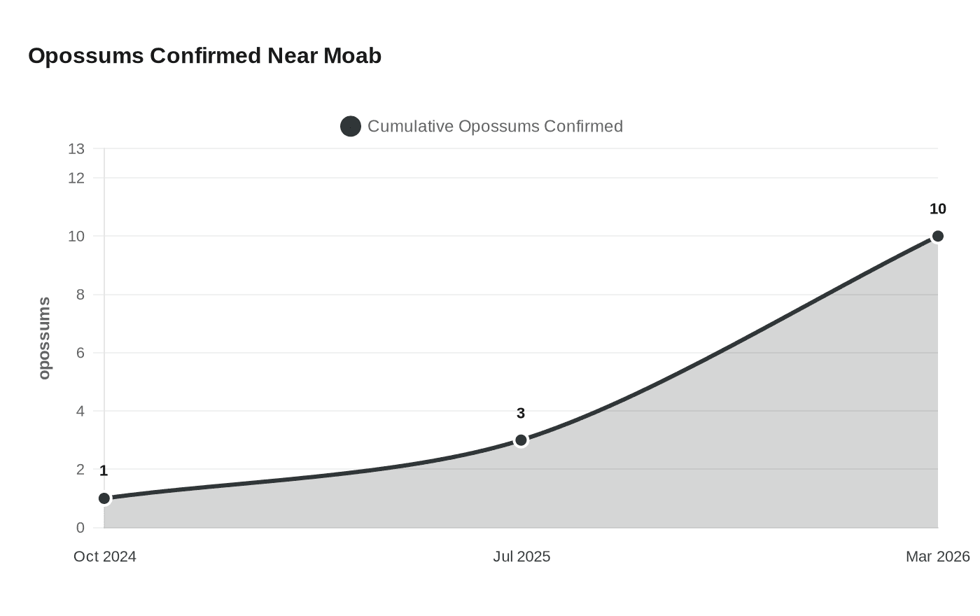Opossums Confirmed Near Moab
