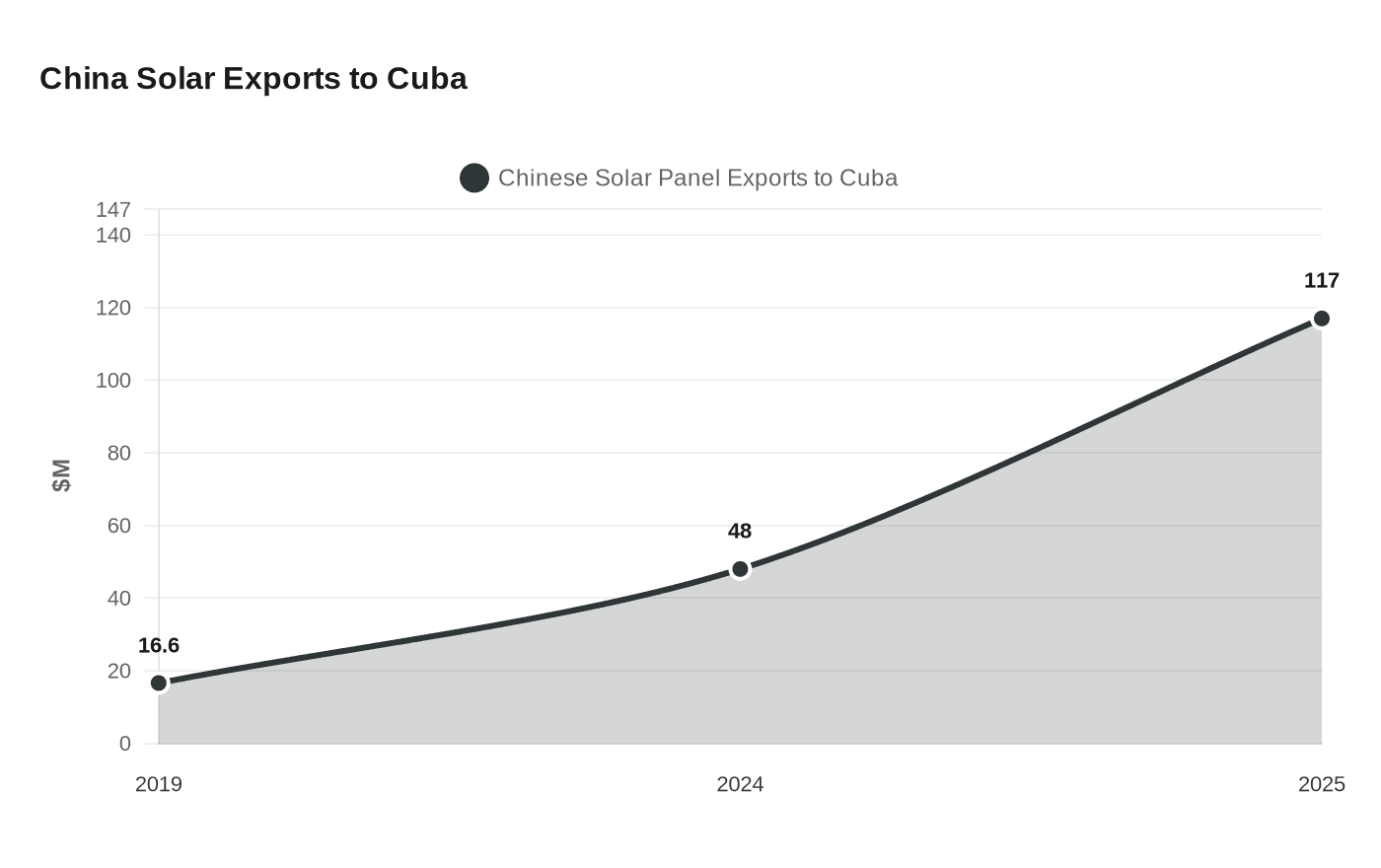 China Solar Exports to Cuba