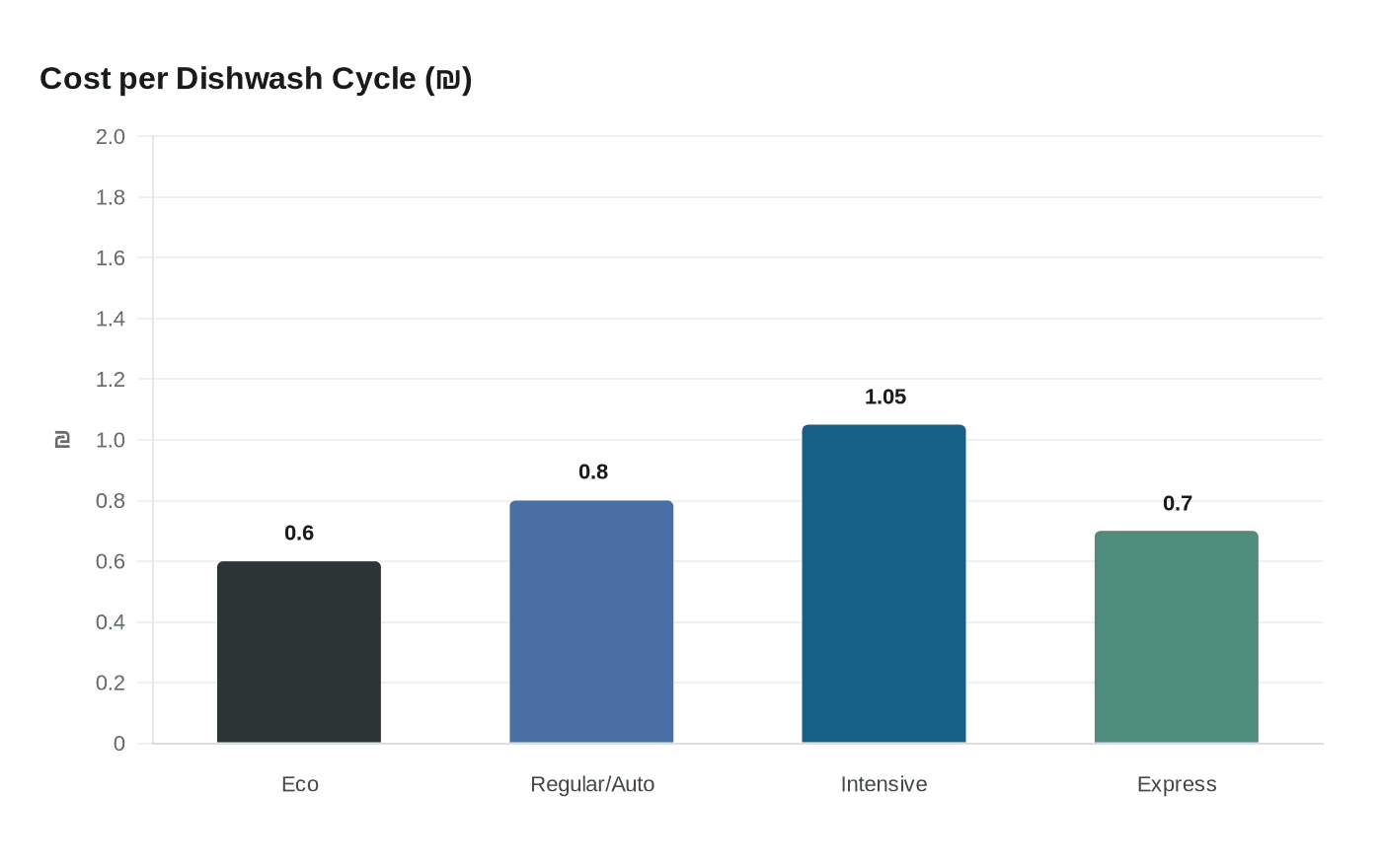 Cost per Dishwash Cycle (₪)