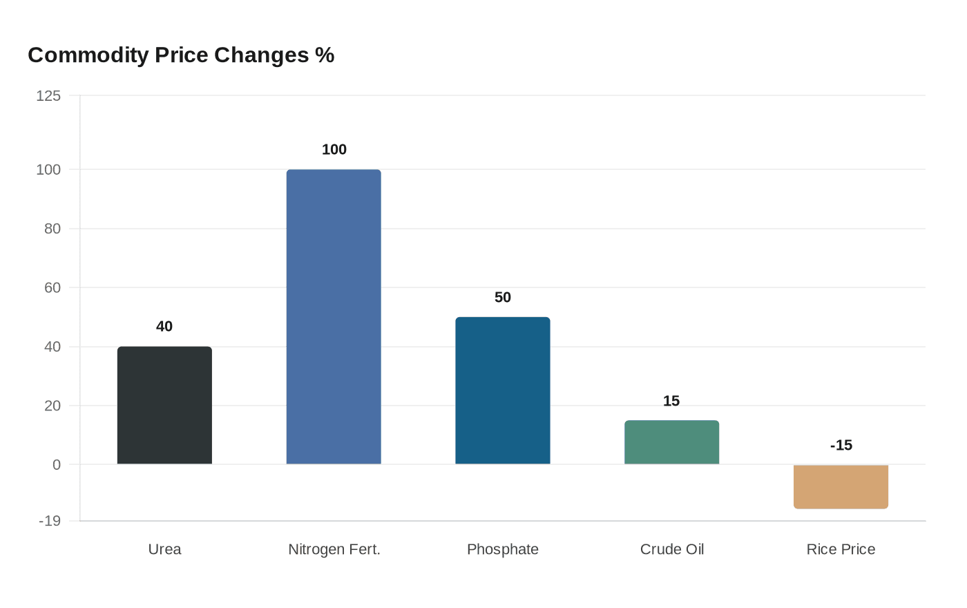 Commodity Price Changes %