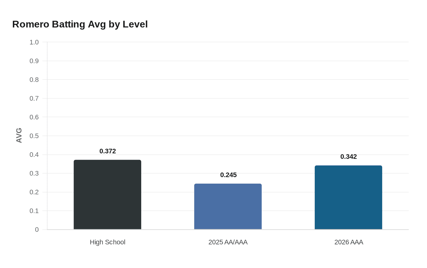 Romero Batting Avg by Level