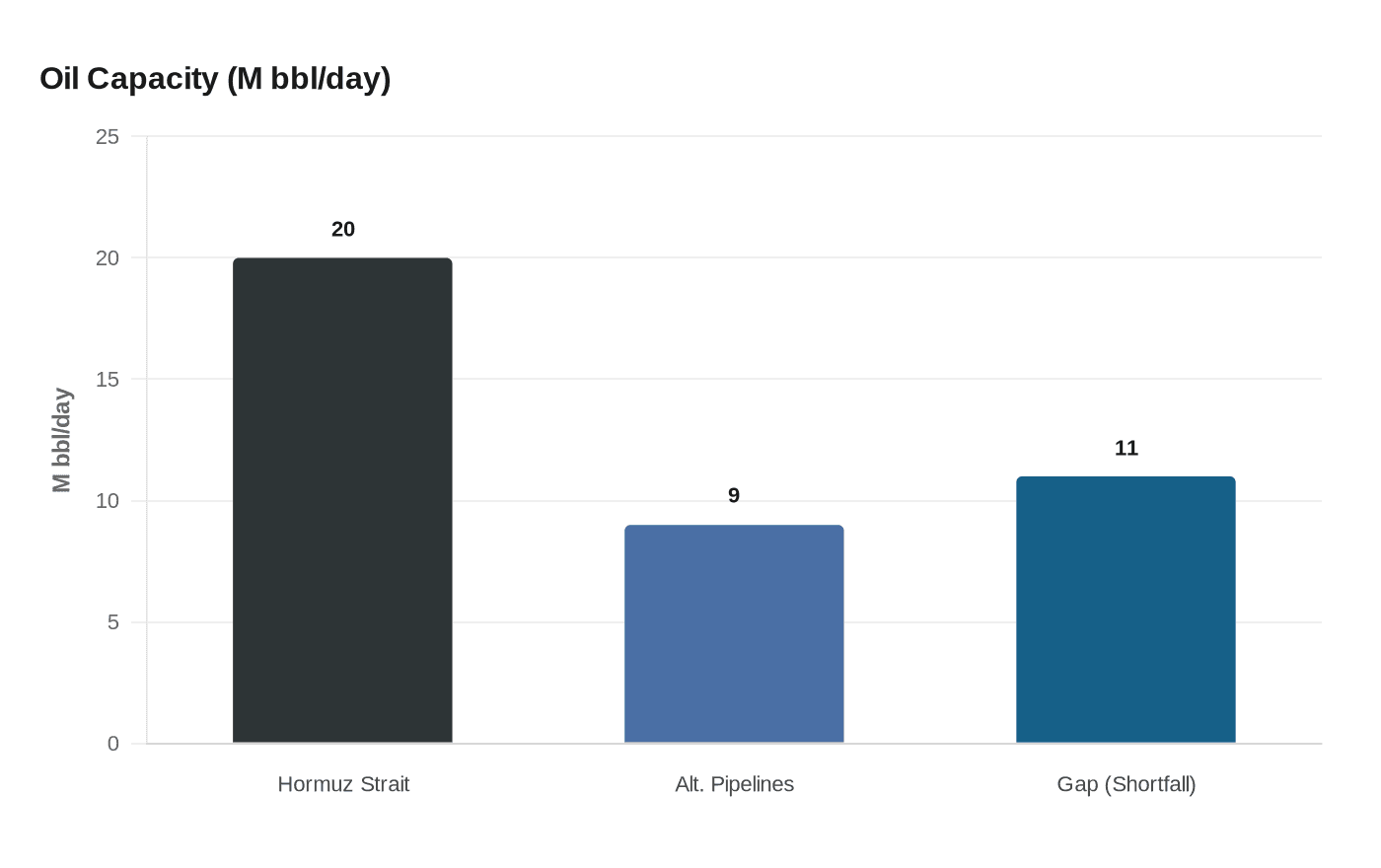 Oil Capacity (M bbl/day)