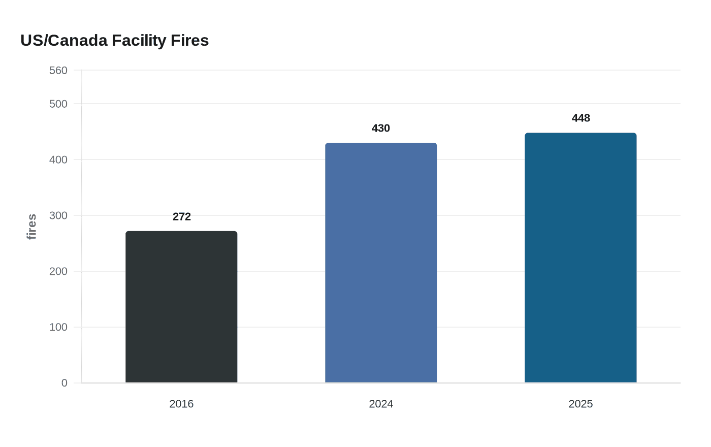 US/Canada Facility Fires