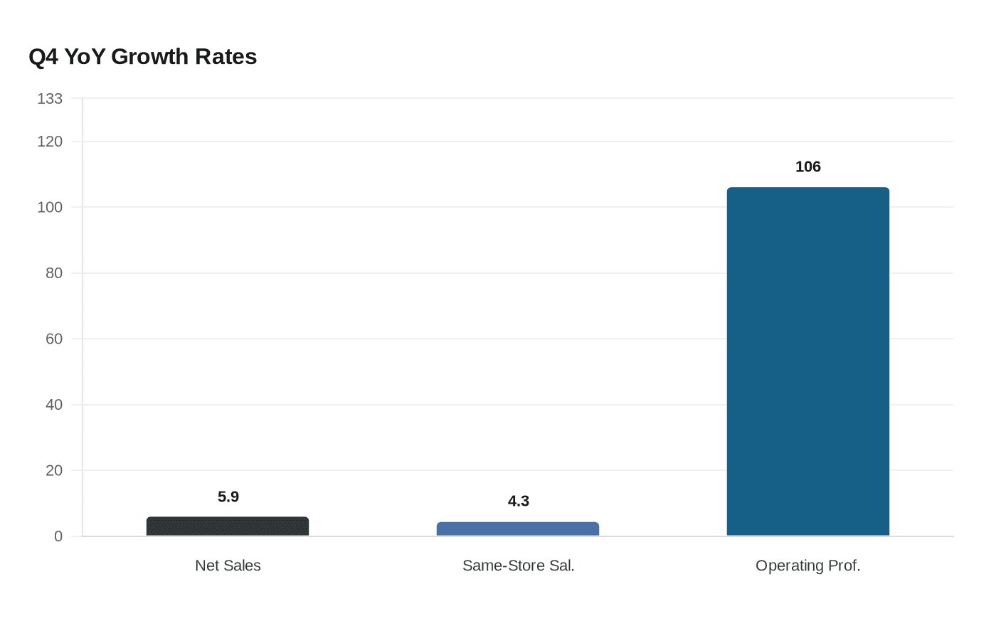 Q4 YoY Growth Rates