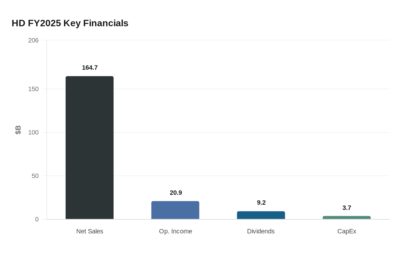 HD FY2025 Key Financials