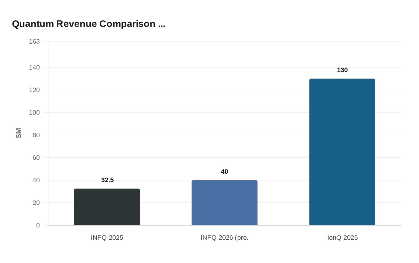 Quantum Revenue Comparison ...