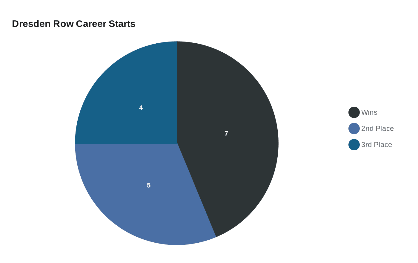Dresden Row Career Starts