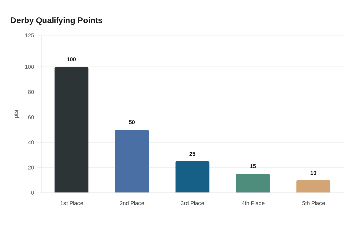 Derby Qualifying Points