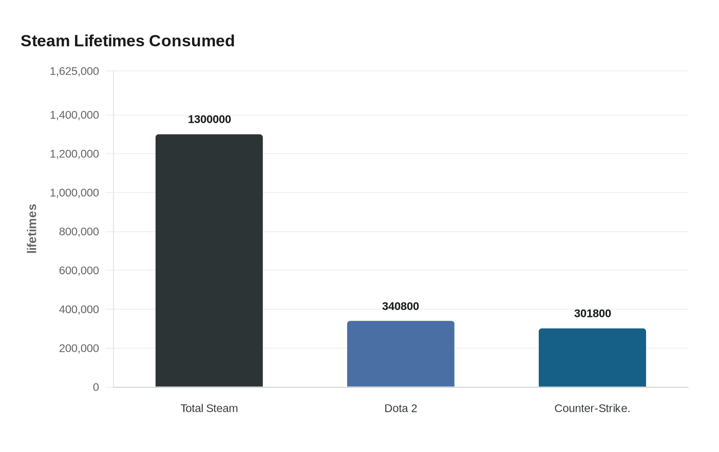 Steam Lifetimes Consumed