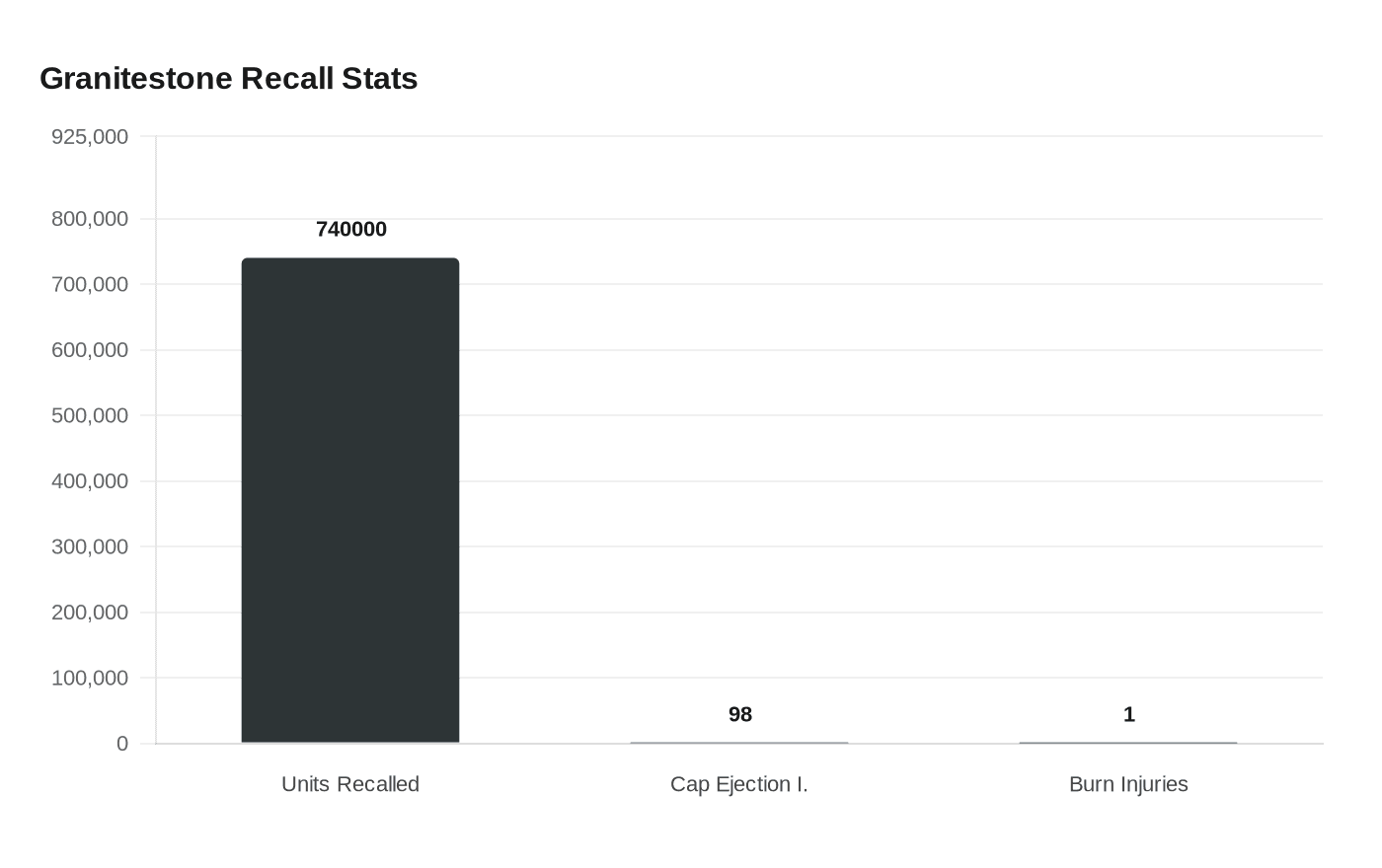 Granitestone Recall Stats
