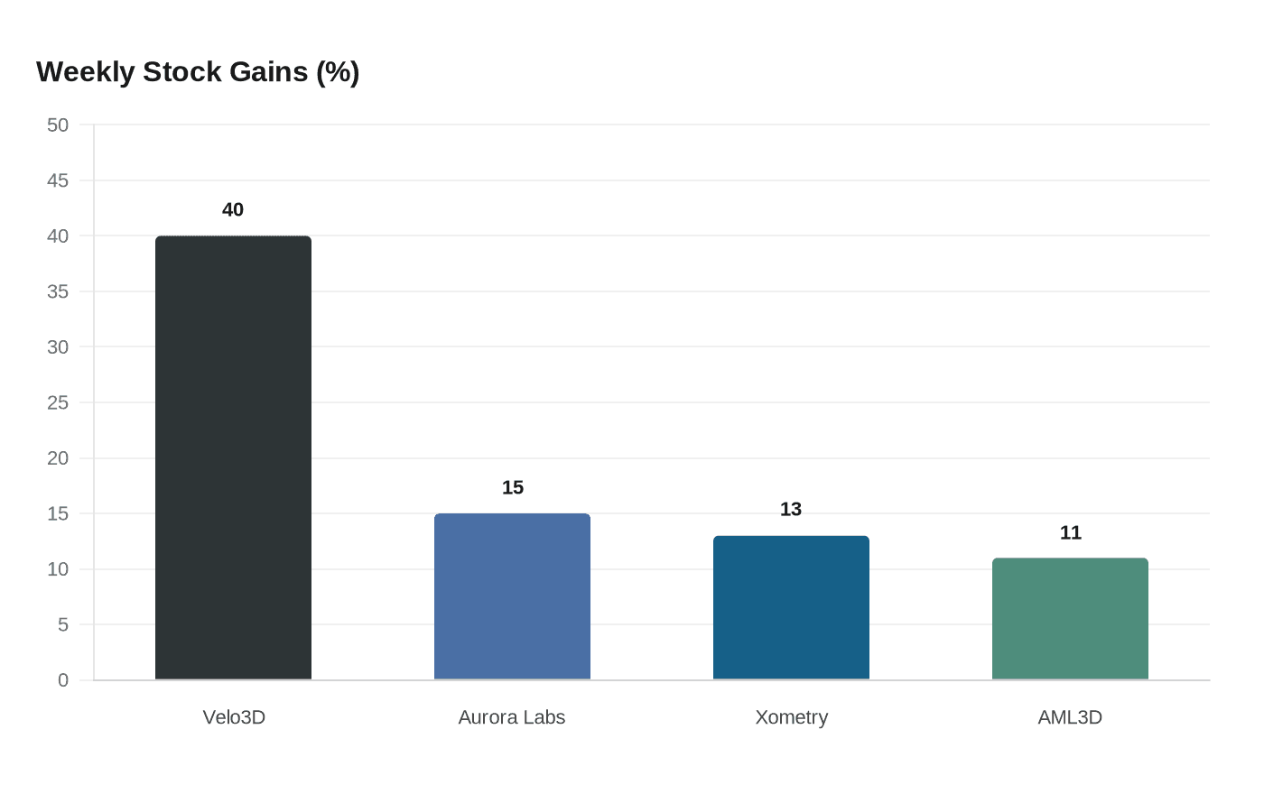 Weekly Stock Gains (%)