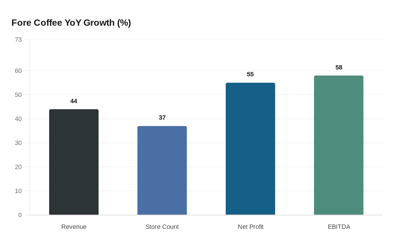 Fore Coffee YoY Growth (%)
