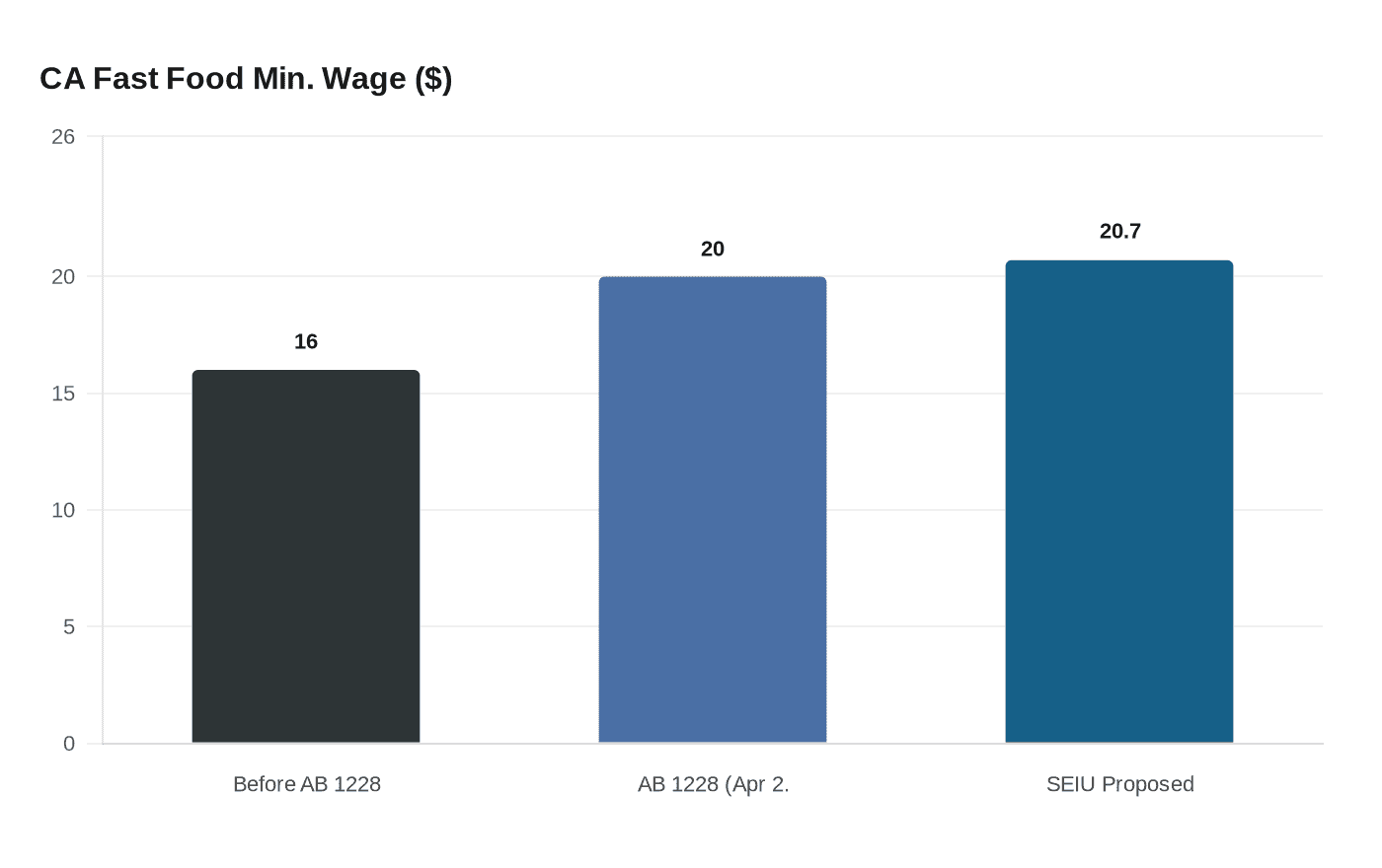 CA Fast Food Min. Wage ($)