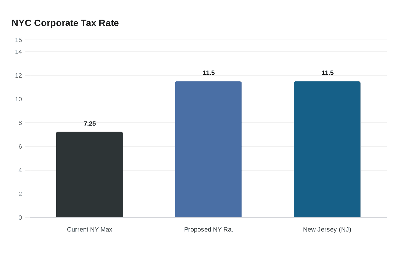 NYC Corporate Tax Rate