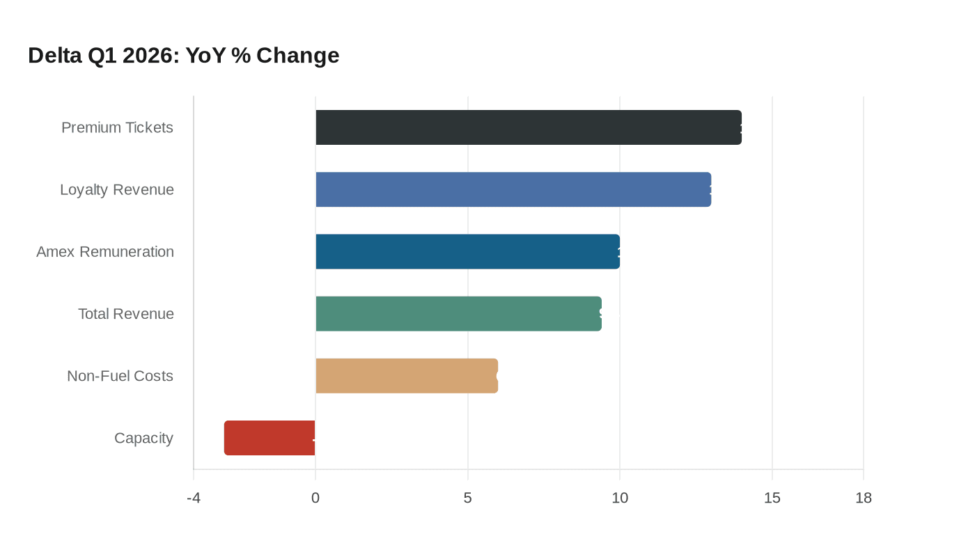 Delta Q1 2026: YoY % Change