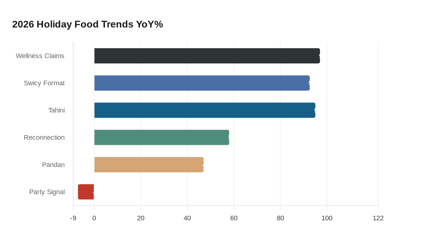 2026 Holiday Food Trends YoY%