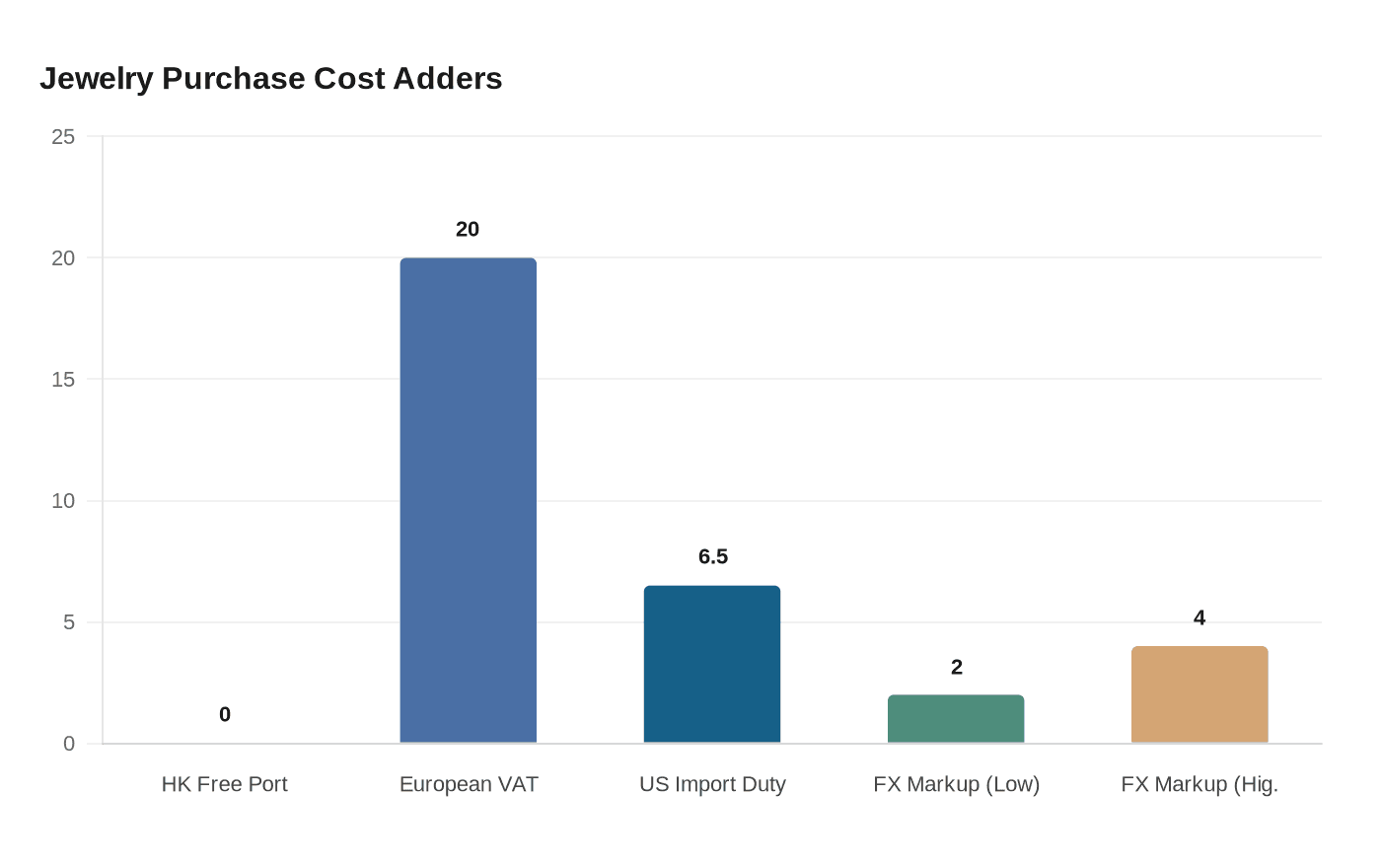 Jewelry Purchase Cost Adders