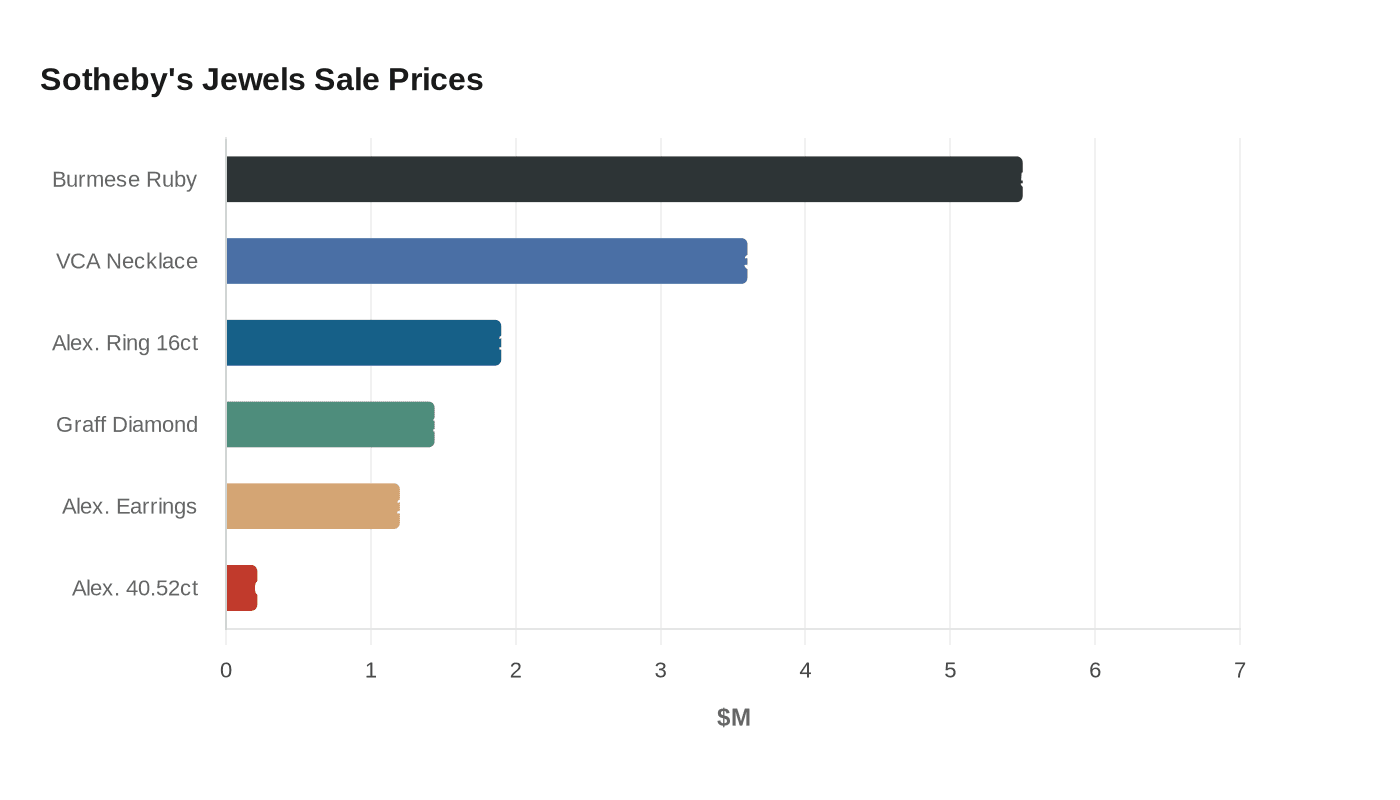 Sotheby's Jewels Sale Prices