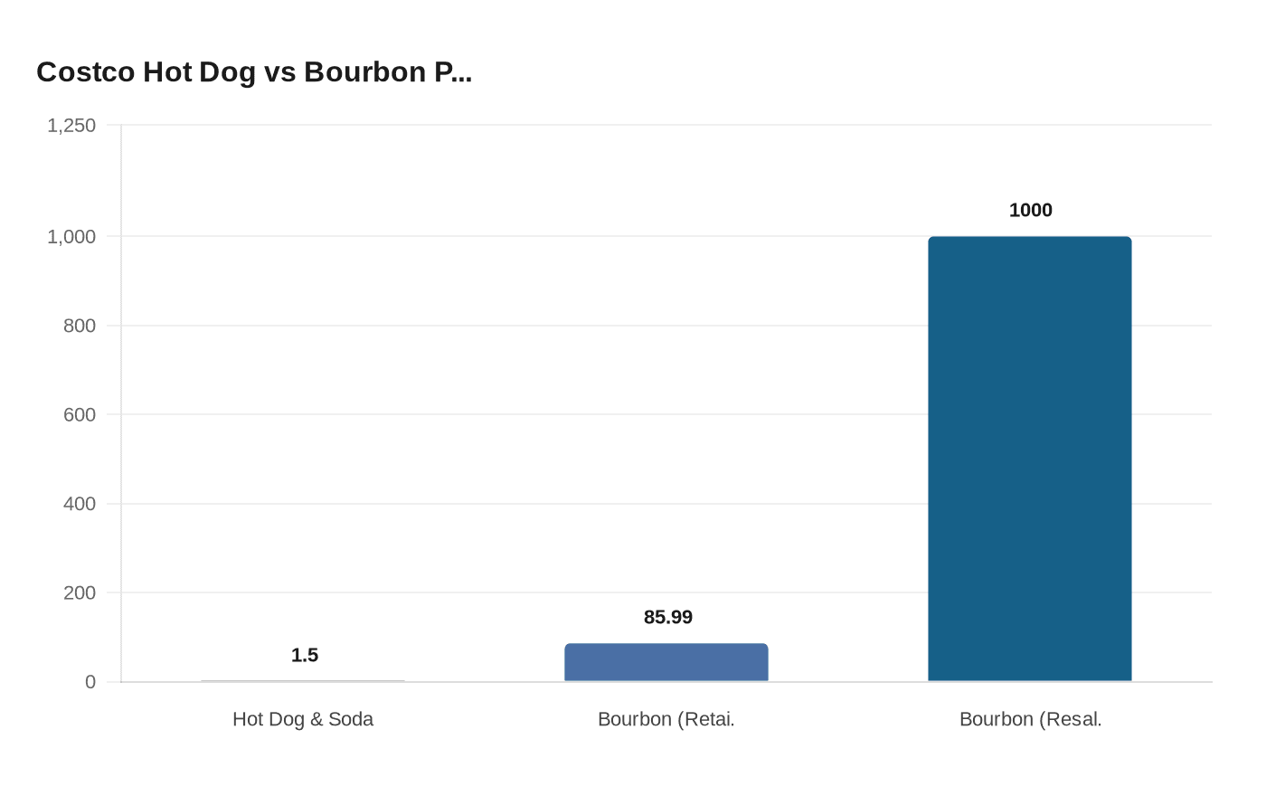 Costco Hot Dog vs Bourbon P...