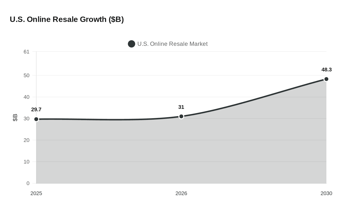 U.S. Online Resale Growth ($B)