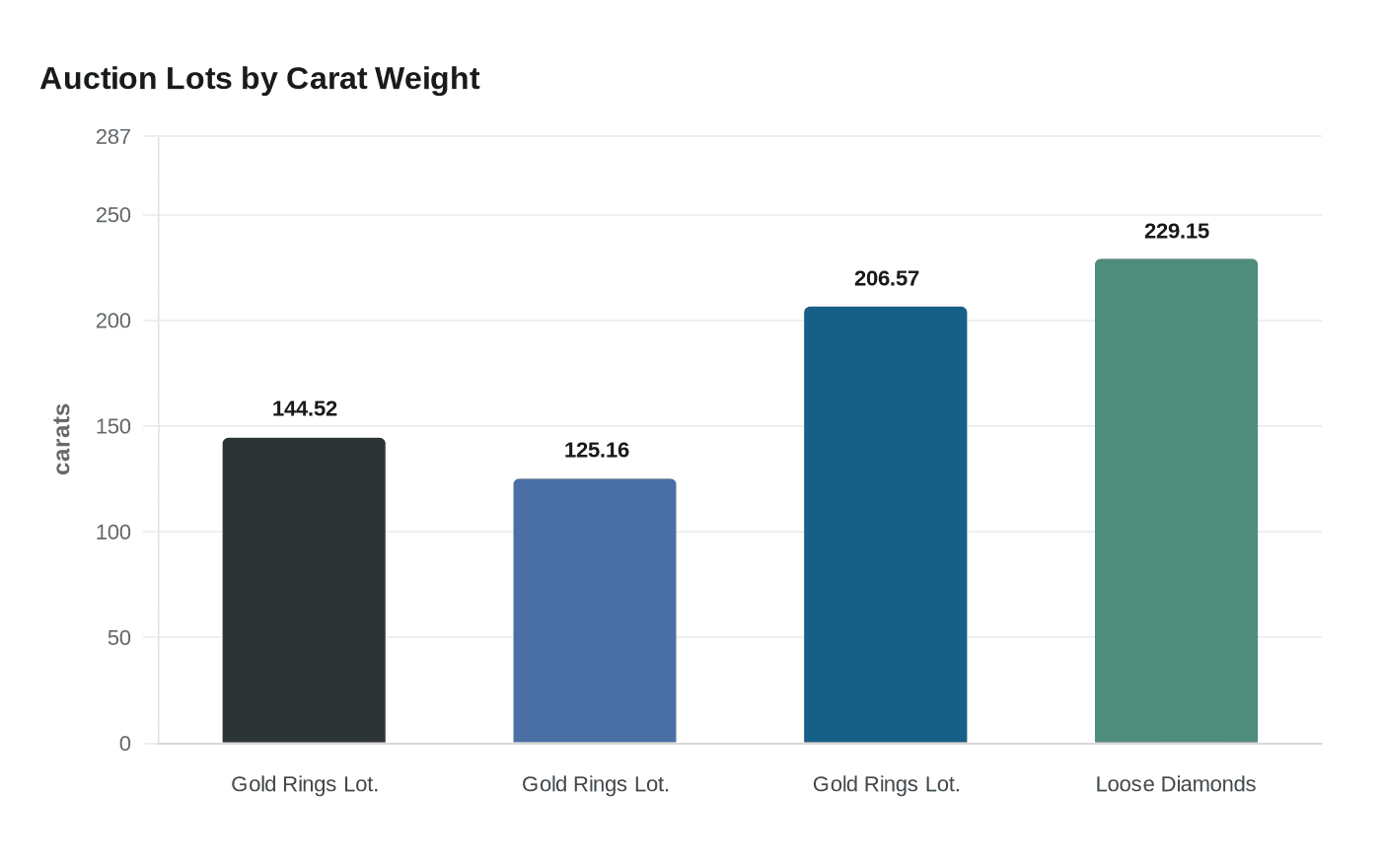 Auction Lots by Carat Weight