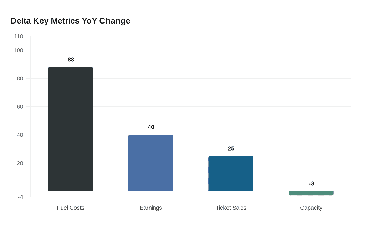 Delta Key Metrics YoY Change