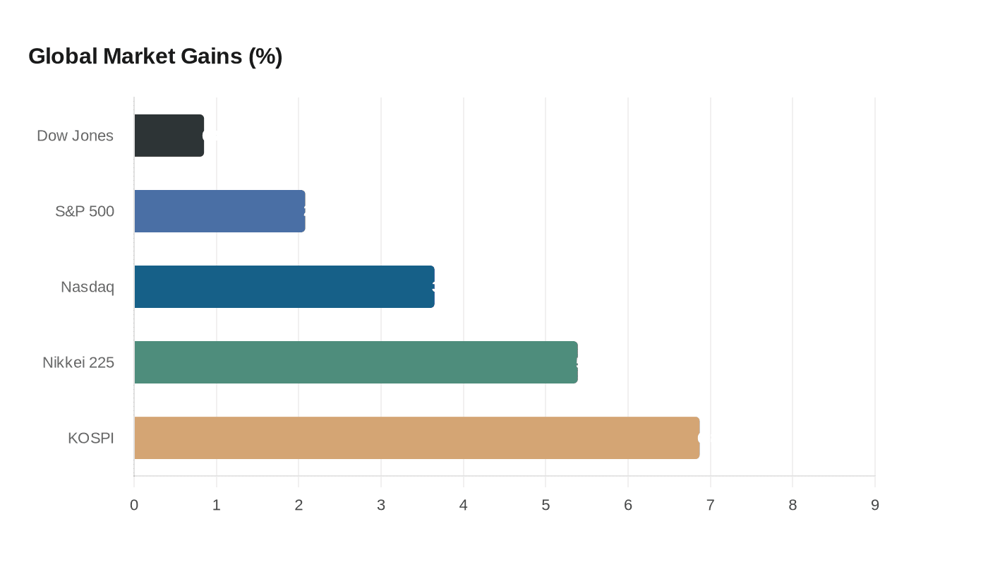 Global Market Gains (%)