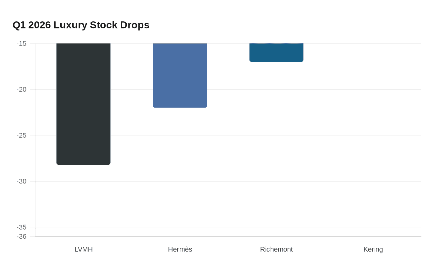 Q1 2026 Luxury Stock Drops