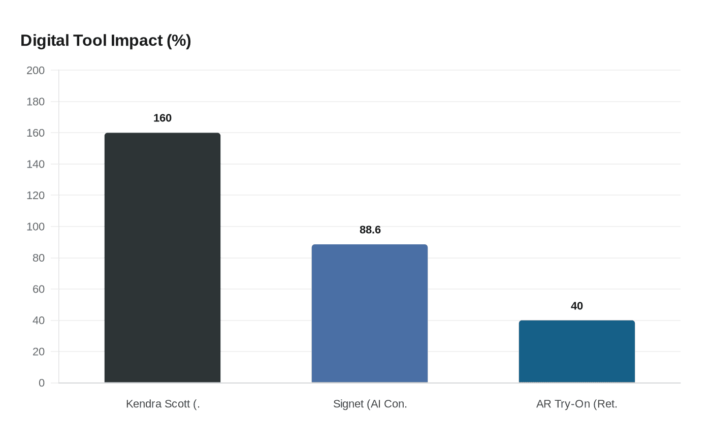 Digital Tool Impact (%)