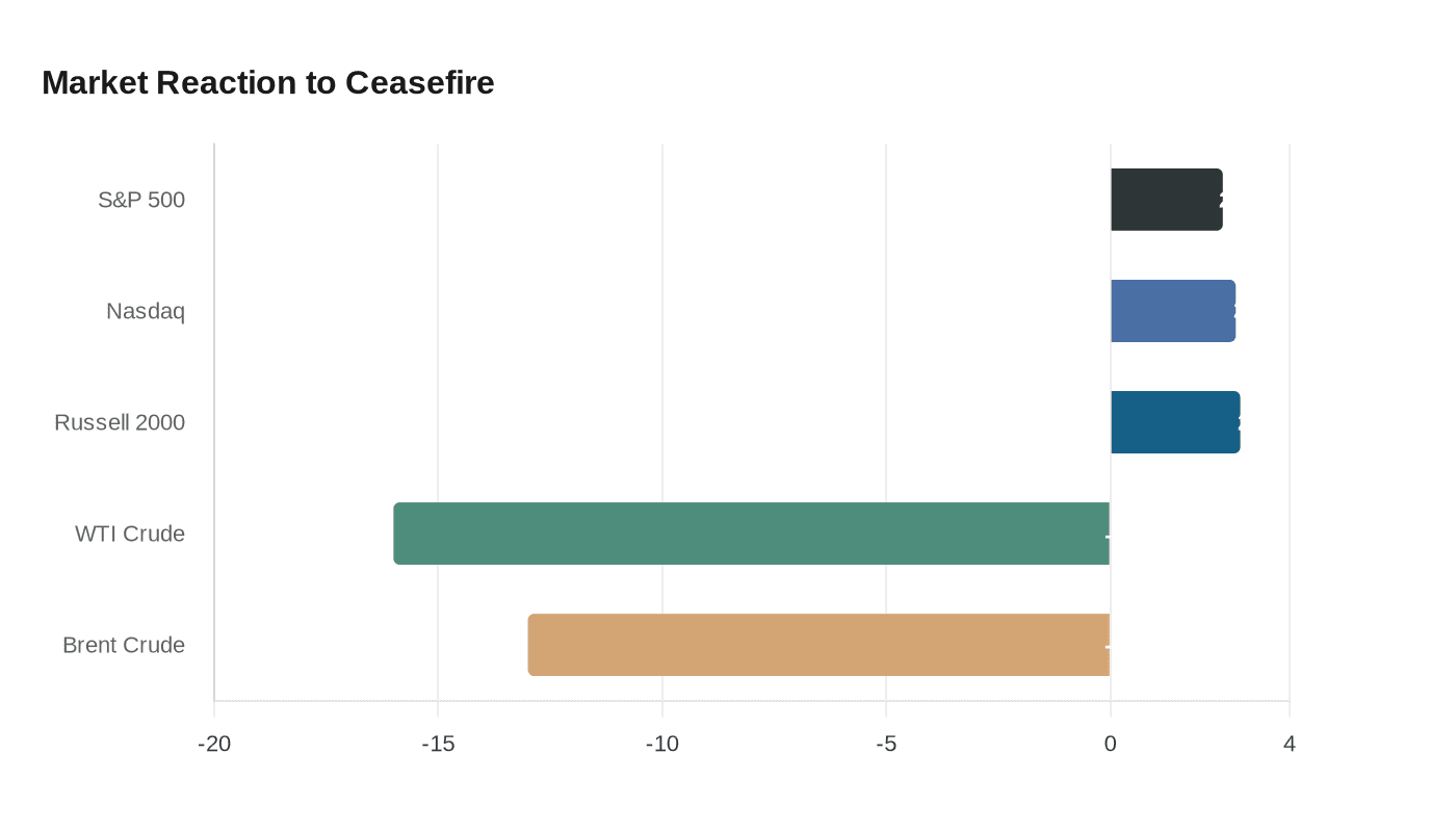Market Reaction to Ceasefire