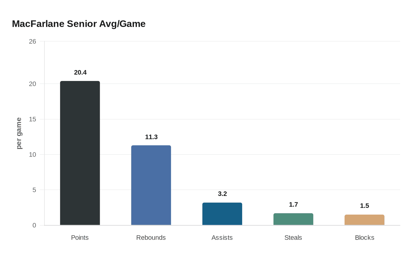 MacFarlane Senior Avg/Game