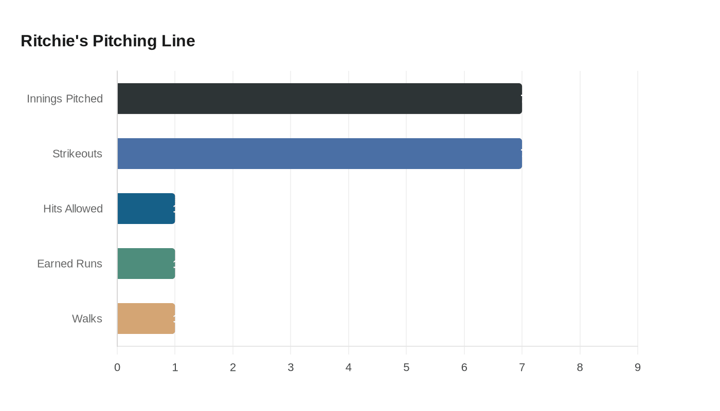 Ritchie's Pitching Line