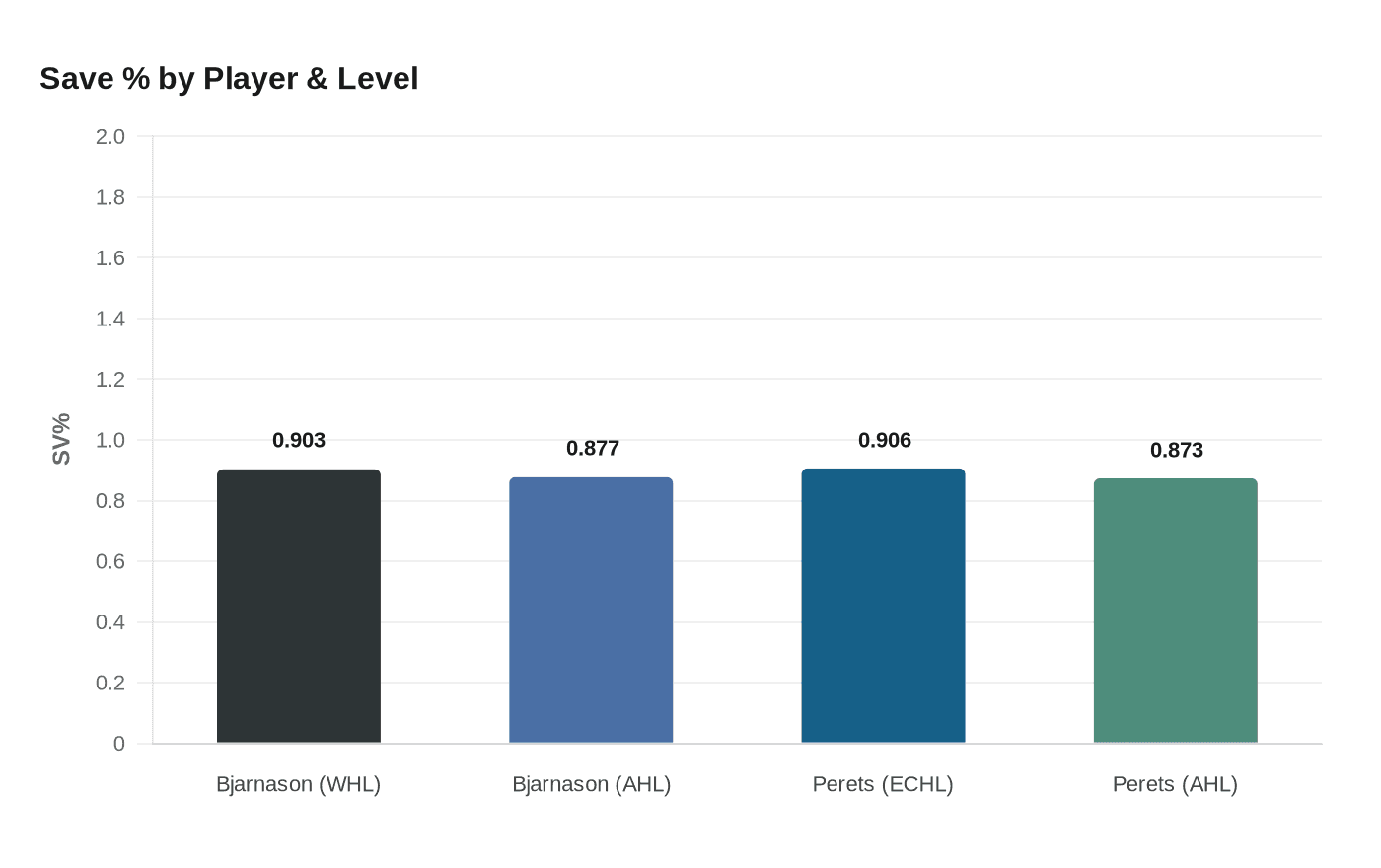 Save % by Player & Level