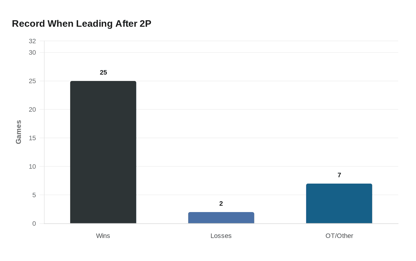 Record When Leading After 2P