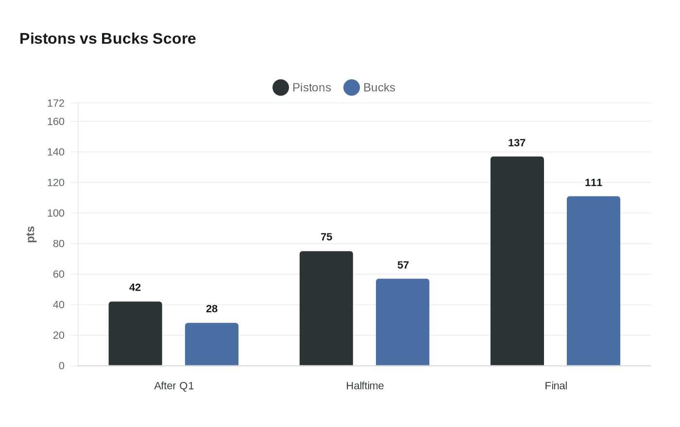 Pistons vs Bucks Score
