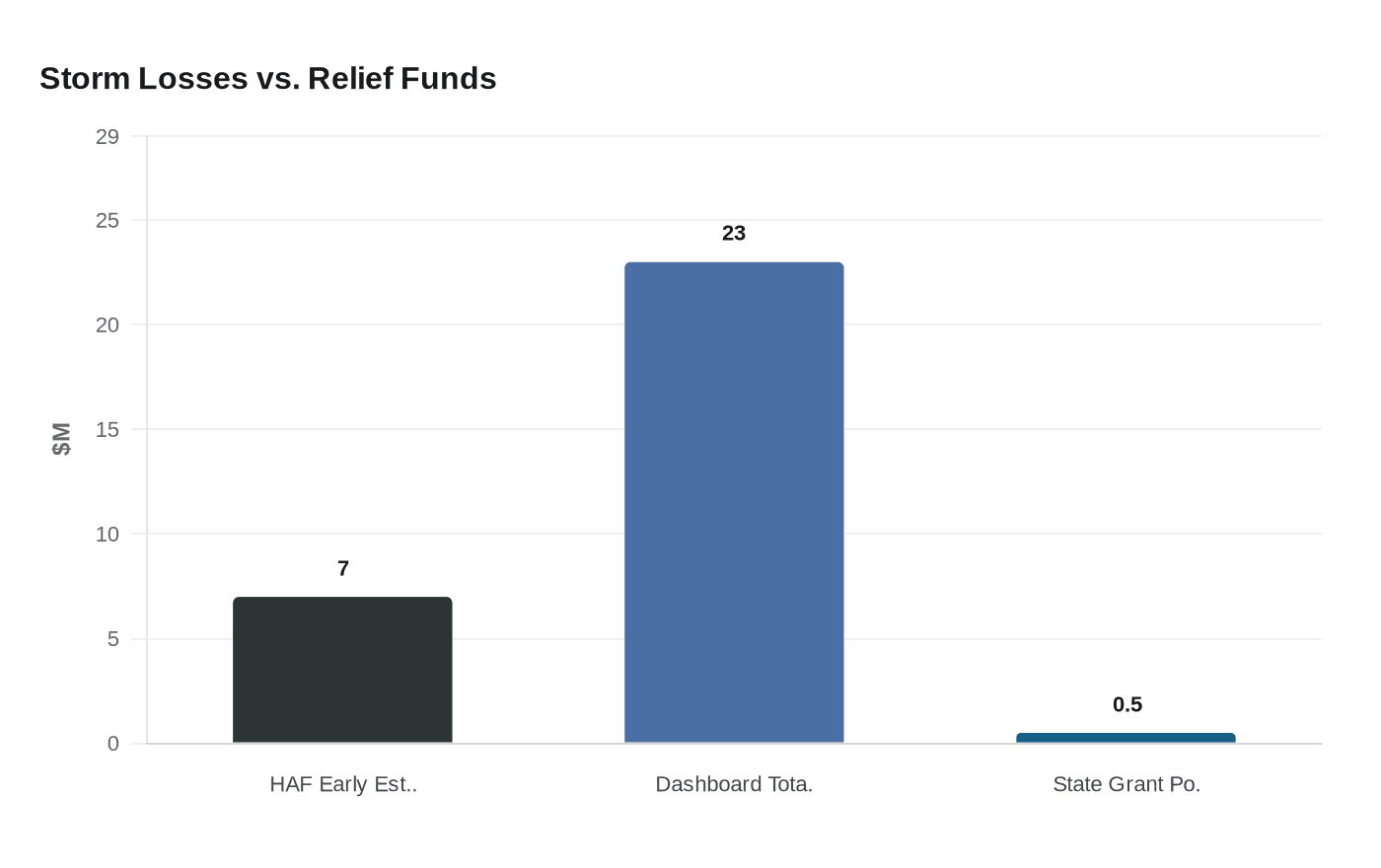 Storm Losses vs. Relief Funds