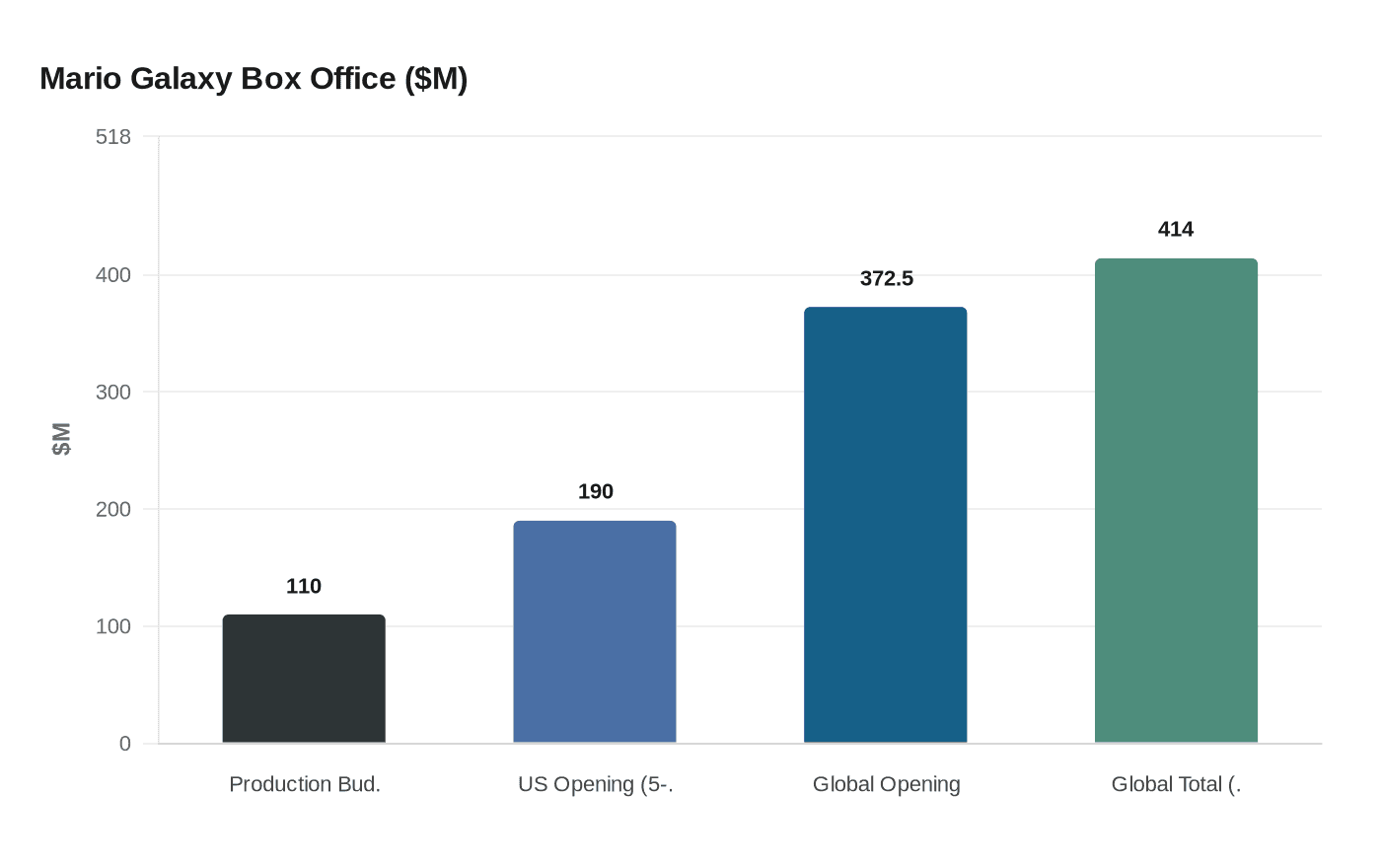 Mario Galaxy Box Office ($M)