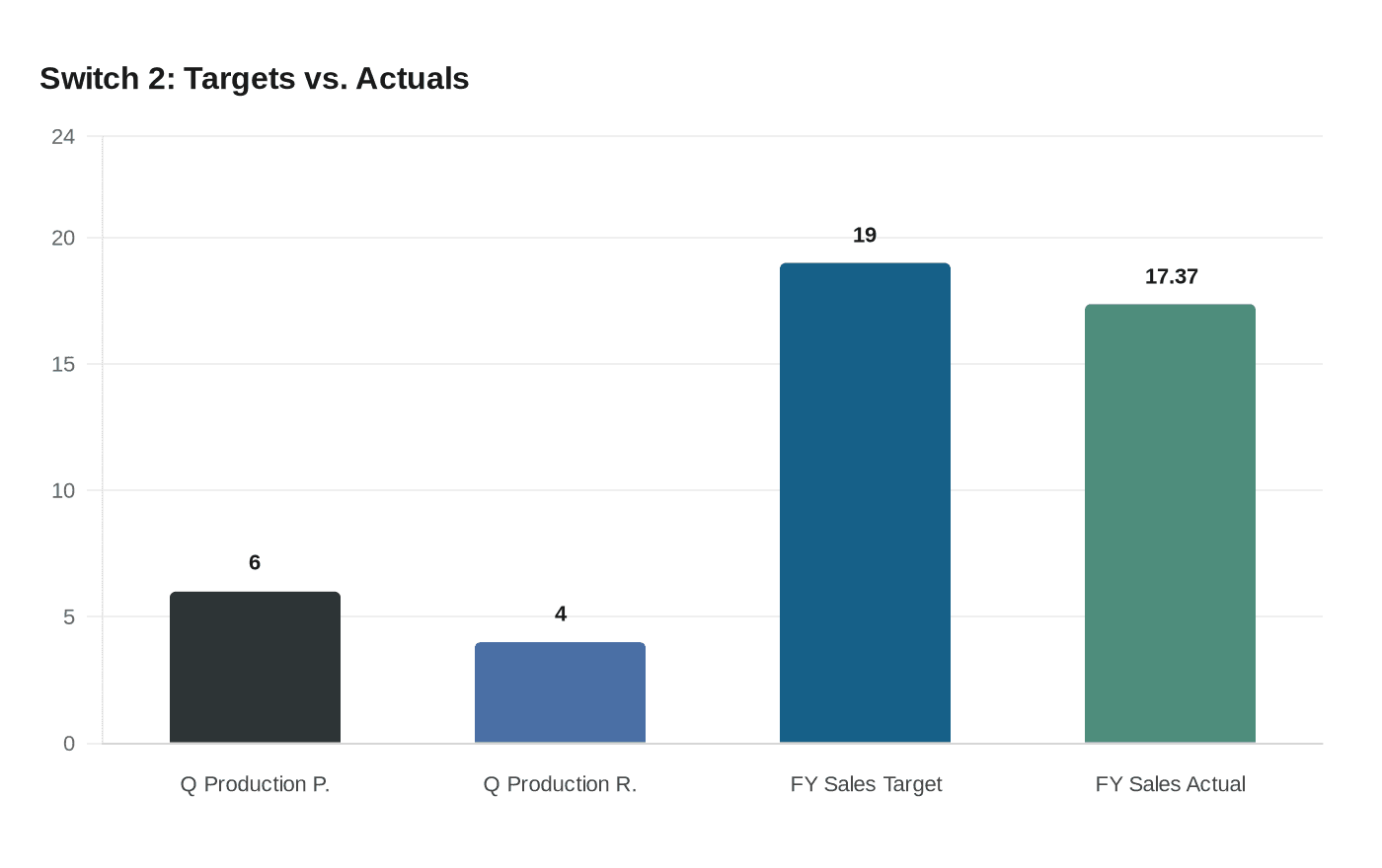 Switch 2: Targets vs. Actuals