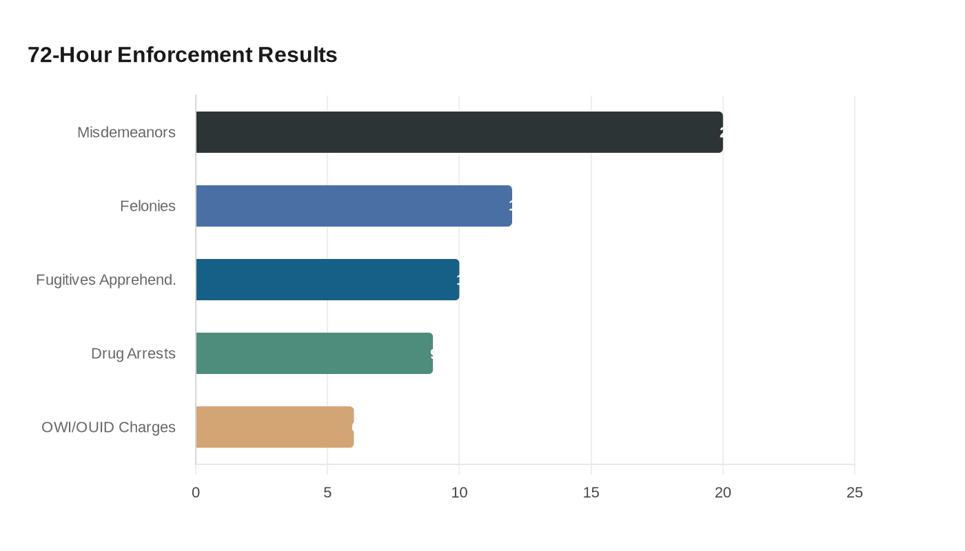 72-Hour Enforcement Results