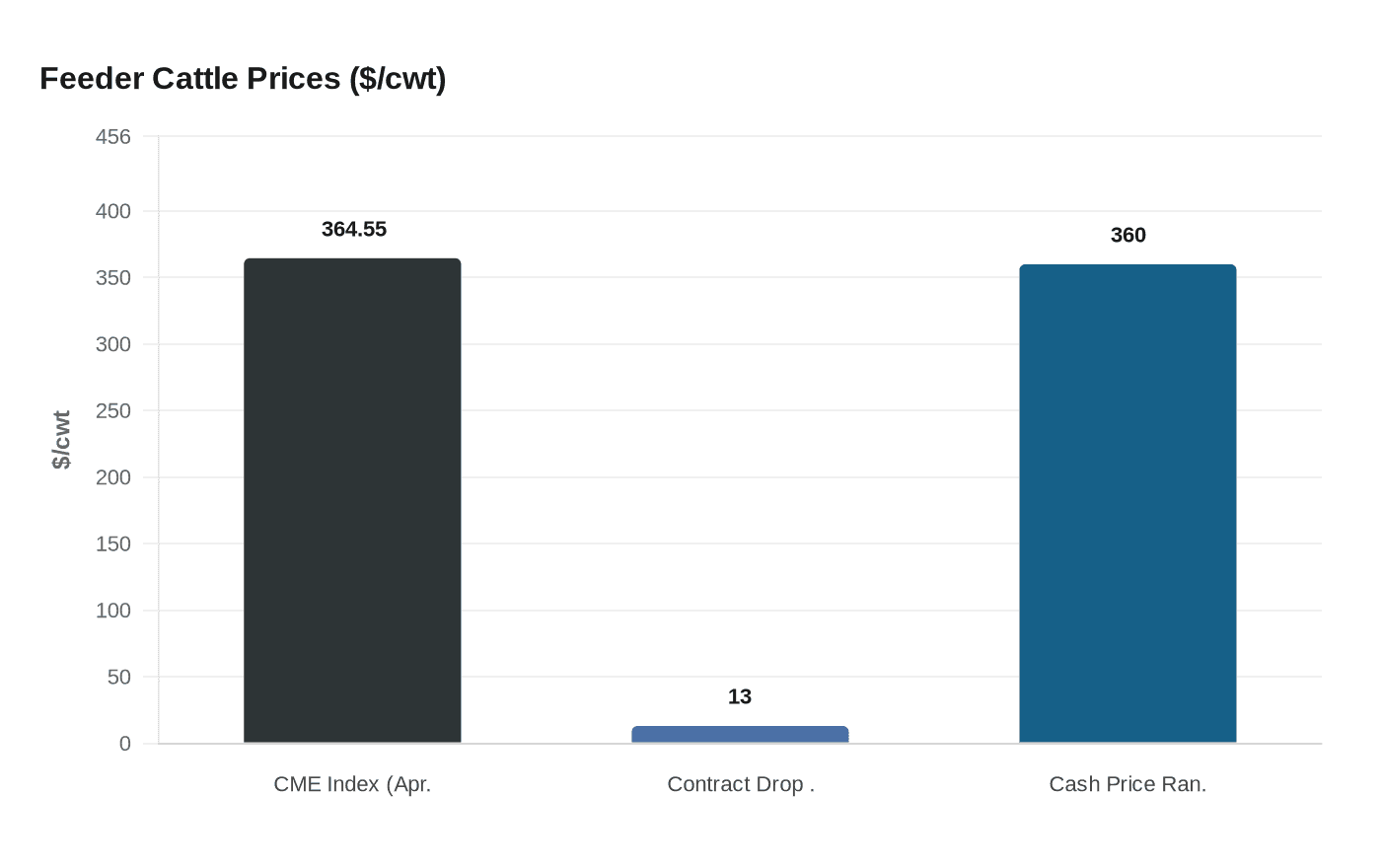 Feeder Cattle Prices ($/cwt)