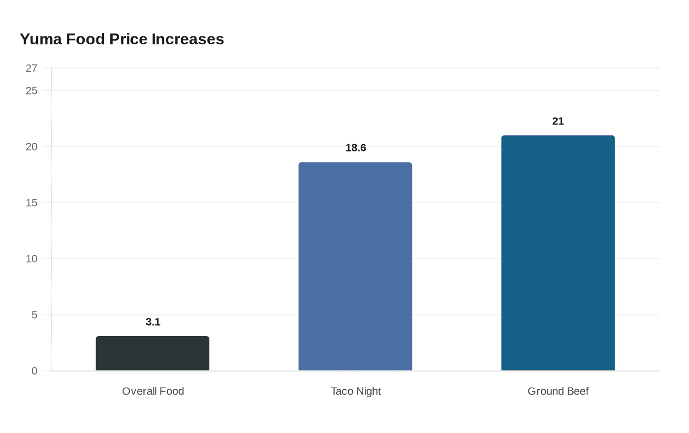 Yuma Food Price Increases