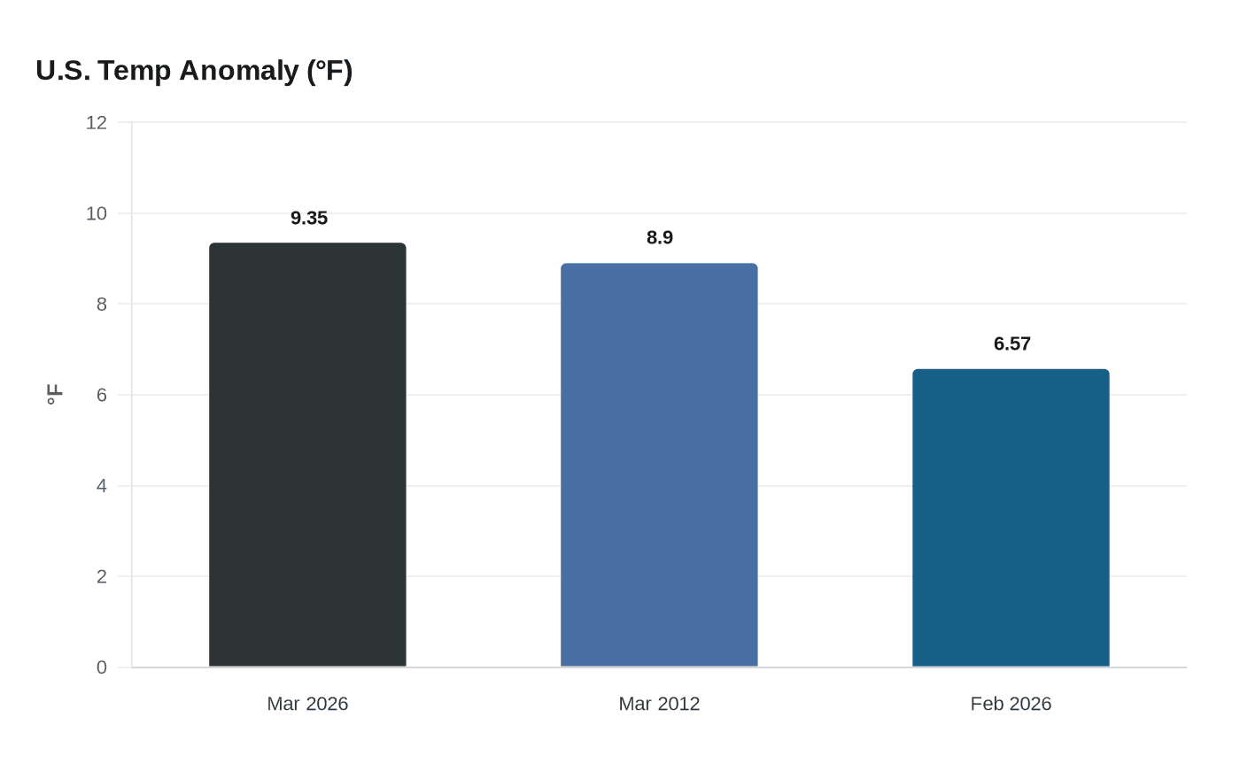U.S. Temp Anomaly (°F)