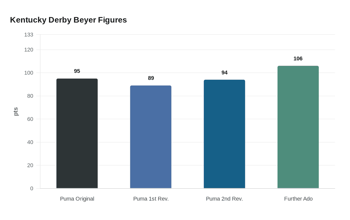 Kentucky Derby Beyer Figures