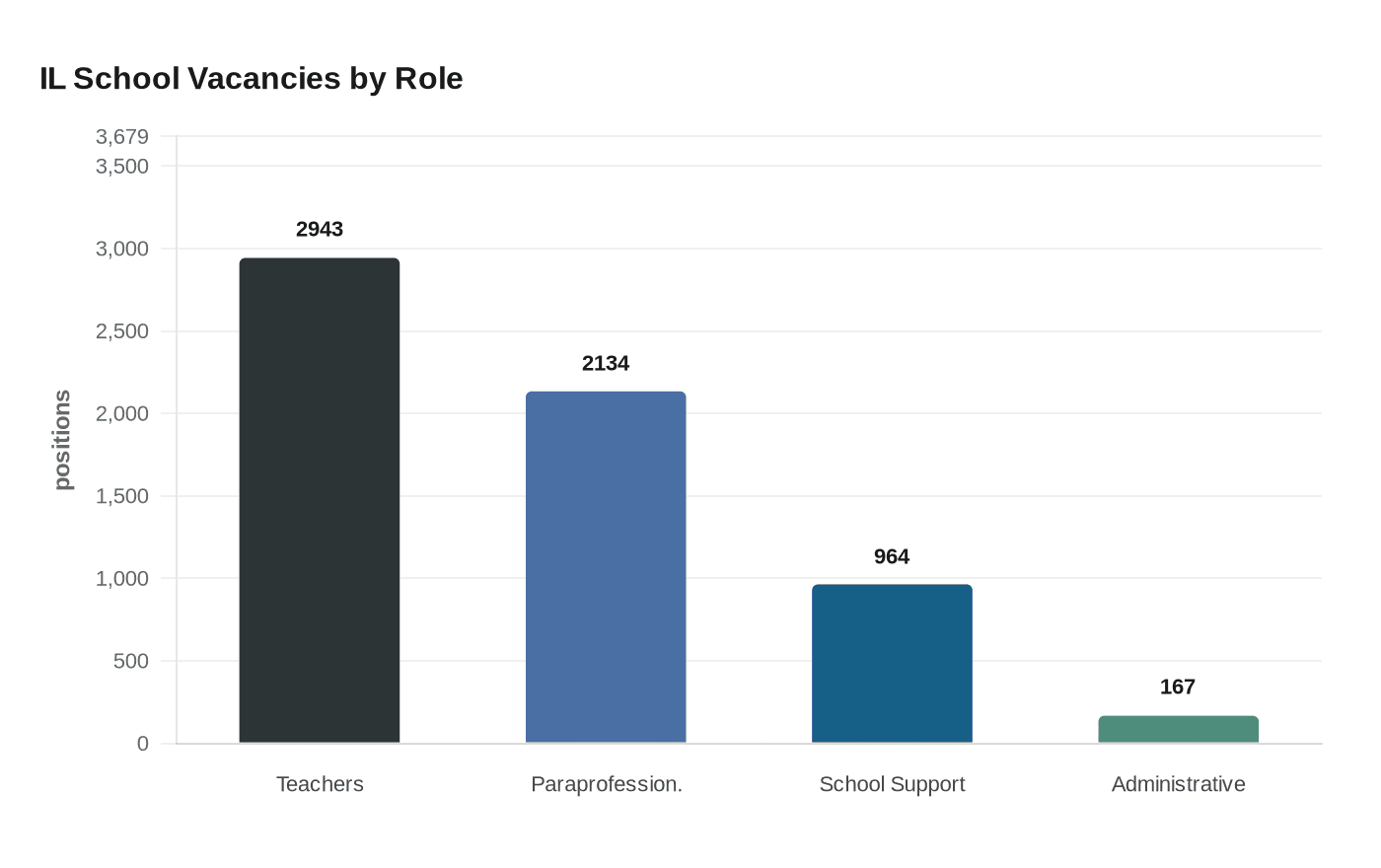 IL School Vacancies by Role