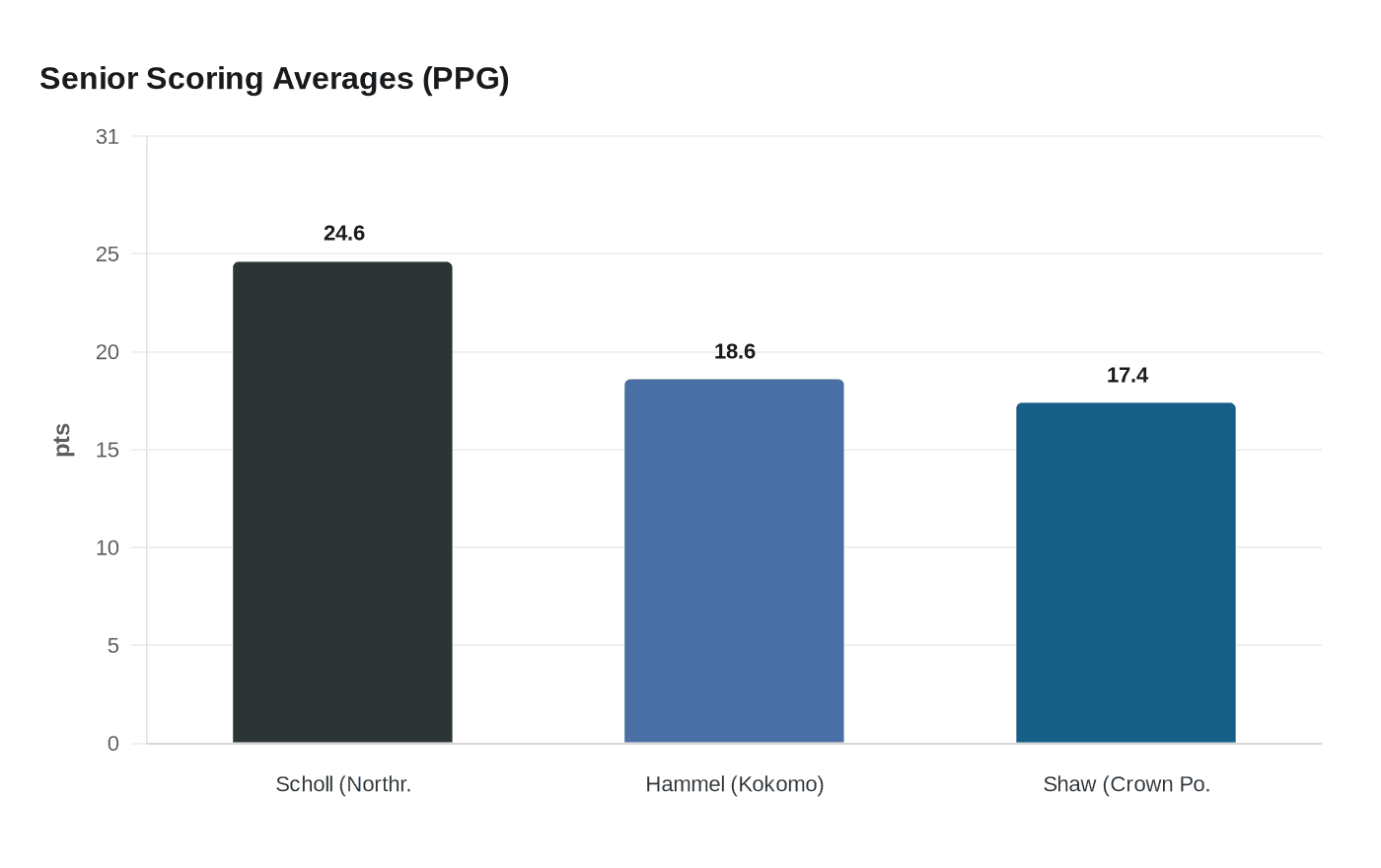 Senior Scoring Averages (PPG)