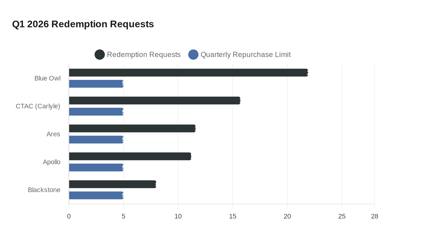 Q1 2026 Redemption Requests