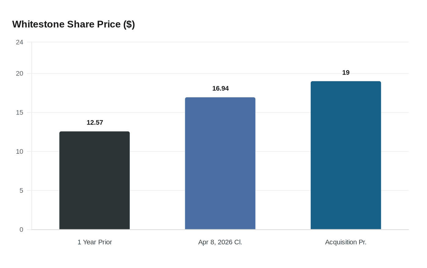 Whitestone Share Price ($)